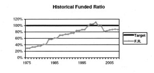 CalSTRS funded ratio