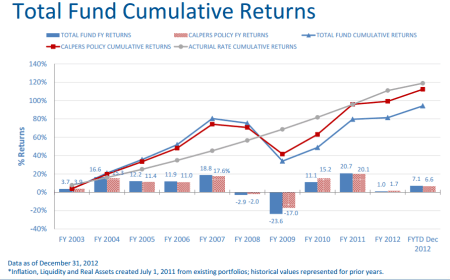 CalPERS 10-year returns: actual (blue), target (gray), benchmark (red)