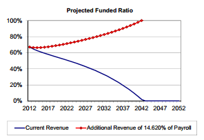 Current CalSTRS funding runs out in 30 years