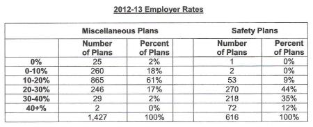 Local safety plans with rates of 40 percent of pay or more:72