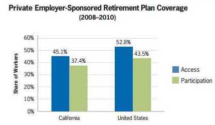 Graph from UC Berkeley Center for Labor Research and Education brief