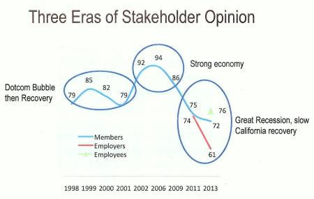 CalPERS chart shows internal ratings rise and fall with economy