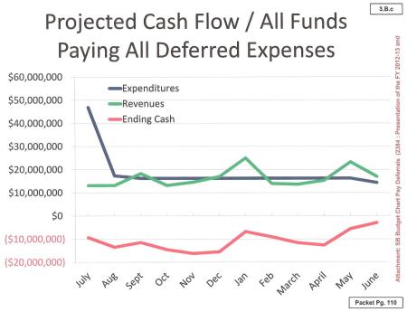 San Bernardino spending dropped after bankruptcy (April budget packet)