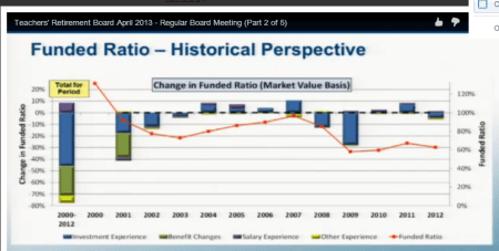 CalSTRS funding level (red line) dropped from 120 percent in 2000 to 67 percent last year. Bar at left shows investment losses (blue) caused 46 percent of the drop, benefit increases 25 percent. (Milliman actuaries, CalSTRS board video archive, April 2013)