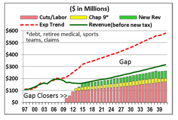 How Stockton plan would close general fund spending gap