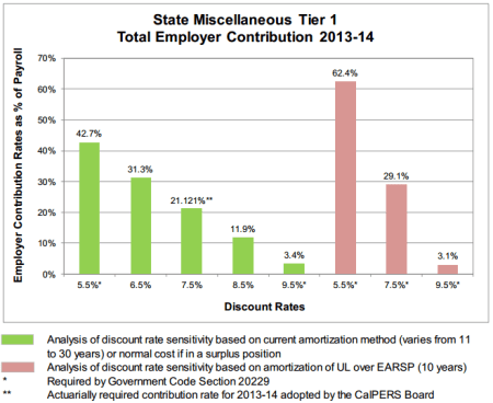 Standard CalPERS debt payment (green) and 10-year period (red)