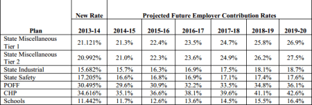 New CalPERS projection of state and school rates over next six years       (Rates are  percentage of pay)