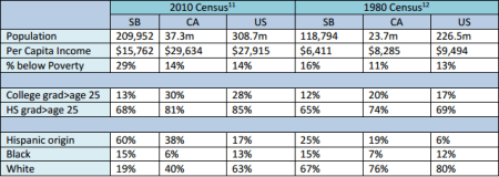 San Bernardino change during three decades (George Mason graph)