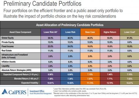 CalPERS board prefers the "Base Case" and "Higher Return" portfolios