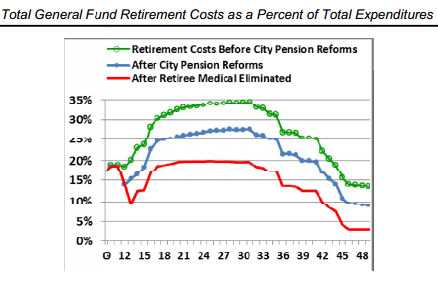 40-year projection of general fund percentage spent on retirement