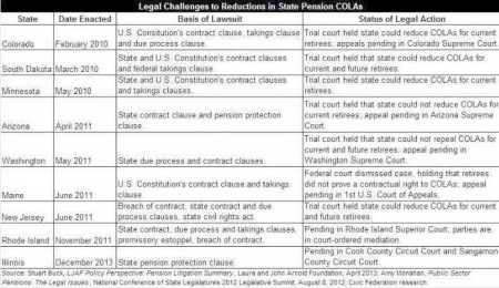 COLA cut legal challenges (Institute for Illinois Fiscal Sustainability)