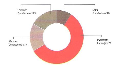 CalSTRS chart showing approximate sources of pension funding