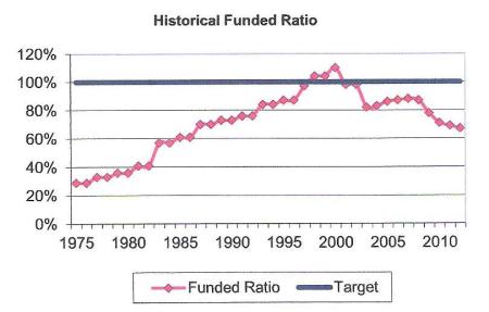 CalSTRS had funding surplus in 2000 (Milliman actuaries chart)