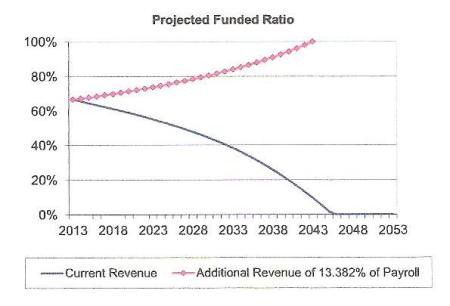 CalSTRS AT THE CROSSROADS: No rate hike, pension fund depleted by 2046. Full rate hike, 100 percent funded in 30 years. (Milliman actuaries)