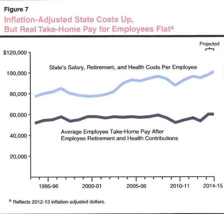 LAO chart shows flat take-home pay and rising state cost