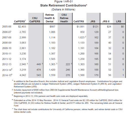 Department of Finance chart shows growing state retirement costs