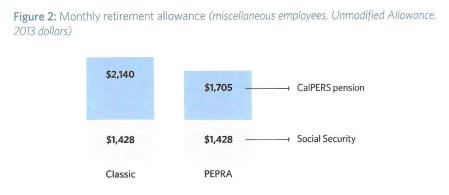 CalPERS example compares pre-reform pension with PEPRA pension