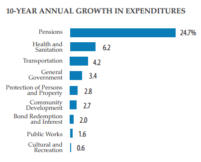 Pension costs squeeze services (Los Angeles 2020 Commission)