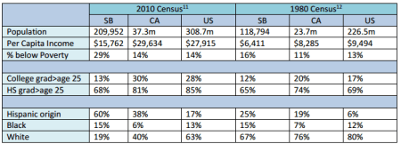 San Bernardino change during three decades (George Mason graph)