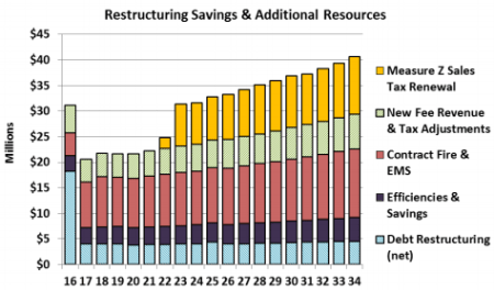 San Bernardino plan to return to solvency