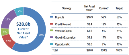 CalPERS private equity in billions (June 30, 2015)