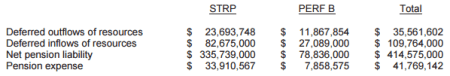 Elk Grove Unified financial statements for June 30, 2015, show pension debt, p. 31