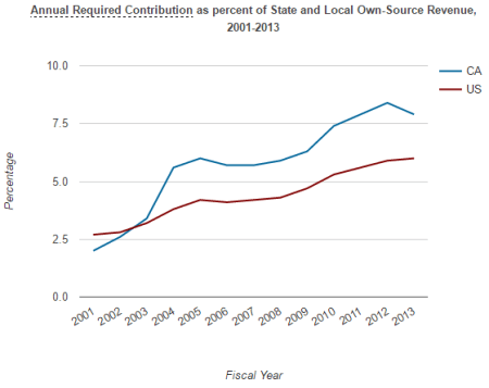 Source: Public Plans Database and Census of Governments