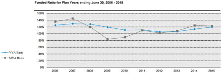 Fresno Police & Fire Retirement System funding level
