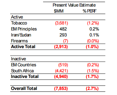 Underfunded CalPERS, CalSTRS dislike divestment